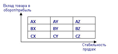 Схема применения ABC-XYZ анализа