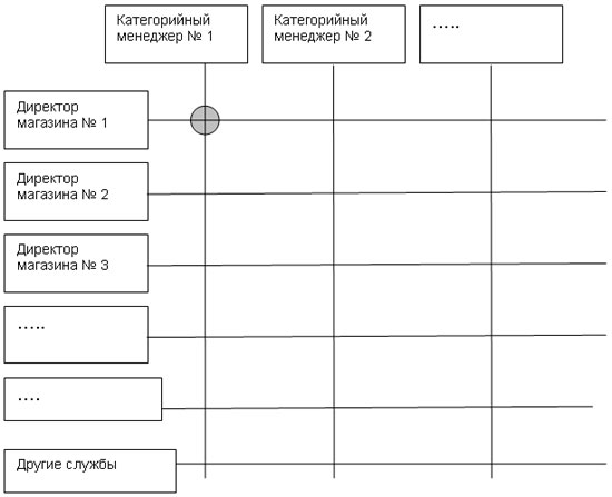 Схема организации, работающей по системе категорийного менеджмента