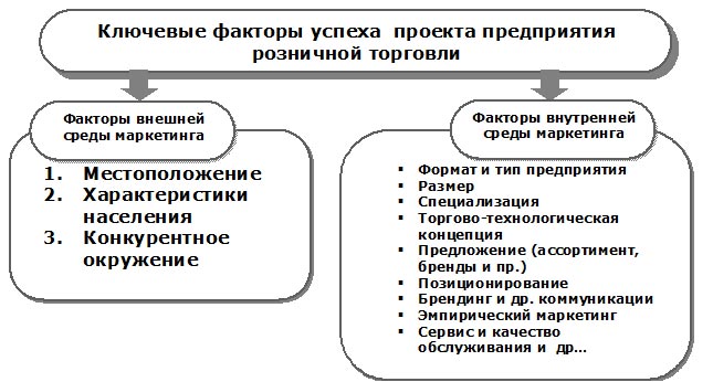 Реферат: Формирование потребительского спроса на предприятии розничной торговли