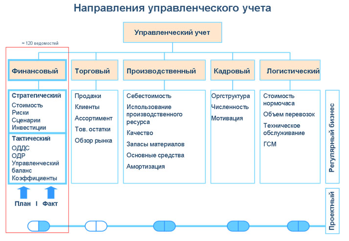 Общее Знакомство С Торговой Организацией Системой Управления