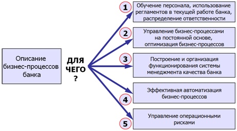 Методика описания бизнес-процессов банка. Версия 2.0